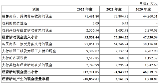 中航上大业绩连升毛利率低于同行 经营现金流去年转负