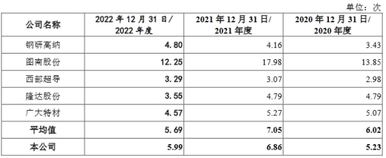 中航上大业绩连升毛利率低于同行 经营现金流去年转负