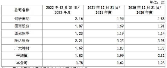 中航上大业绩连升毛利率低于同行 经营现金流去年转负