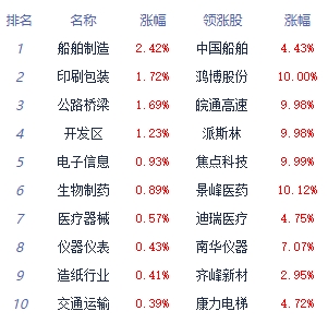 收评：创业板指跌0.75% 船舶制造板块全天强势