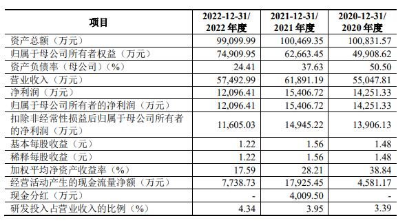 博盈特焊上市超募5.8亿首日破发 经营收到的现金降2年