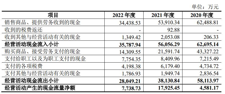 博盈特焊上市超募5.8亿首日破发 经营收到的现金降2年