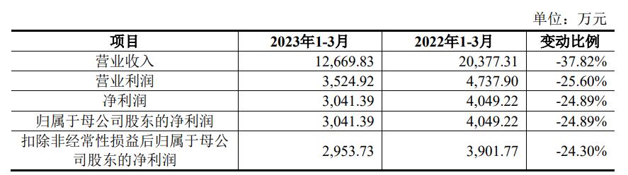 博盈特焊上市超募5.8亿首日破发 经营收到的现金降2年