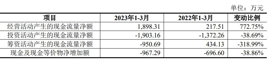 博盈特焊上市超募5.8亿首日破发 经营收到的现金降2年