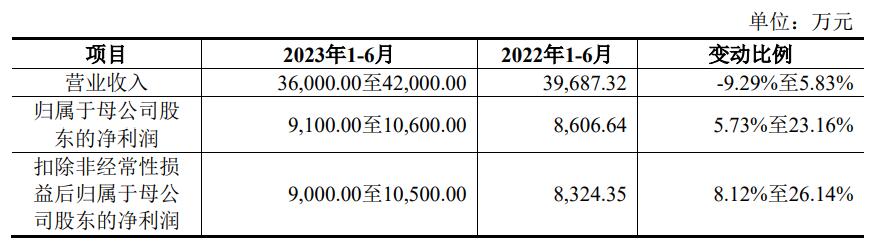 博盈特焊上市超募5.8亿首日破发 经营收到的现金降2年