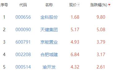 房地产开发板块跌0.02% 金科股份涨9.8%居首