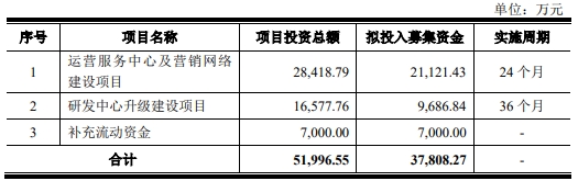 声迅股份上半年预亏 年初发2.8亿可转债2020上市募4亿