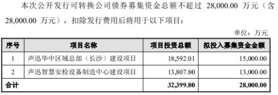 声迅股份上半年预亏 年初发2.8亿可转债2020上市募4亿