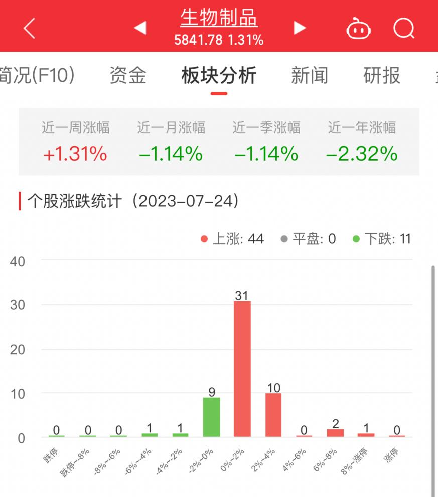 生物制品板块涨1.31% 三生国健涨9.73%居首