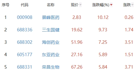 生物医药板块涨0.74% 景峰医药涨10.12%居首