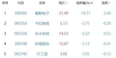 生物医药板块涨0.74% 景峰医药涨10.12%居首