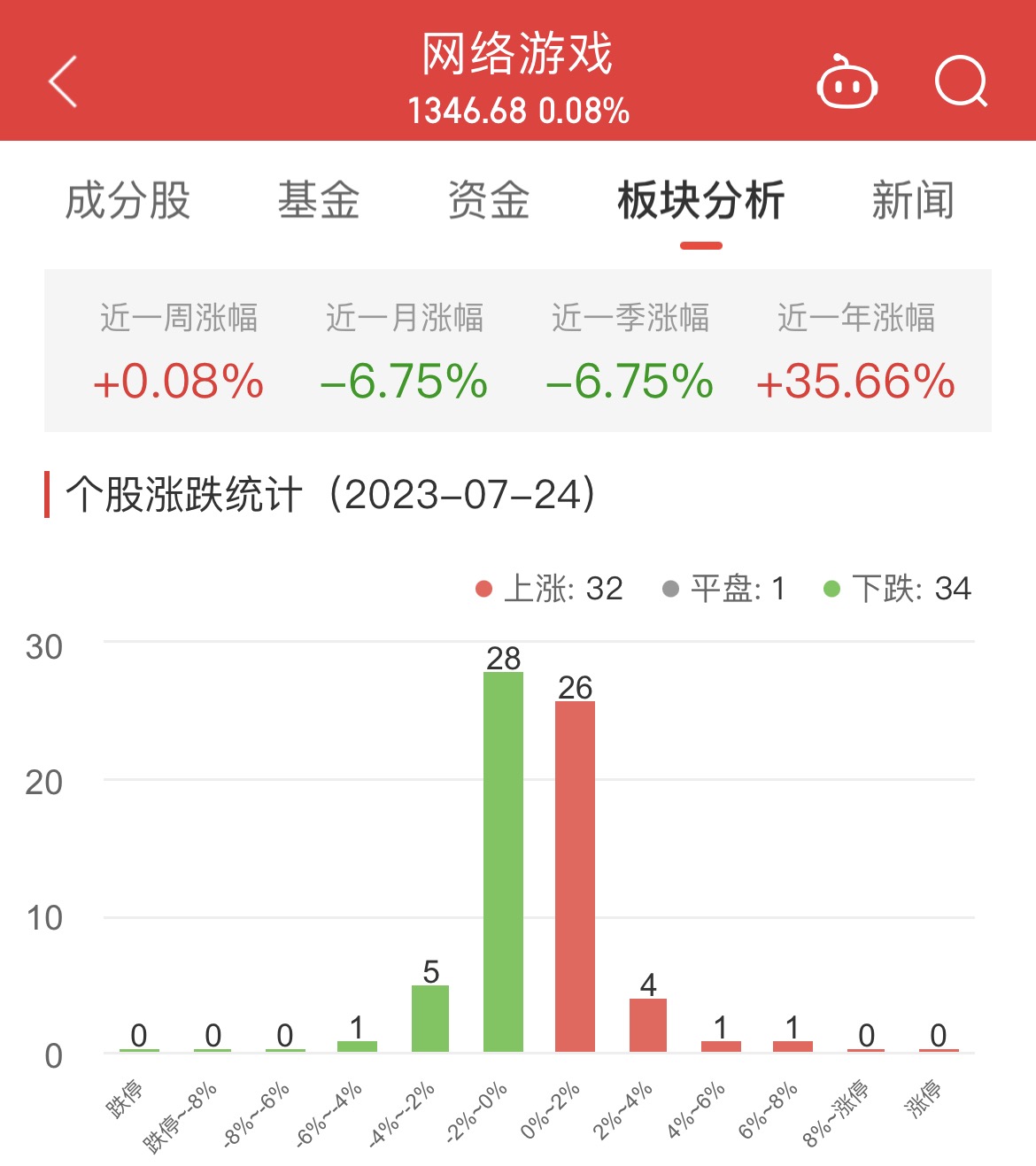 网络游戏板块涨0.08% 初灵信息涨6.57%居首