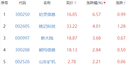 网络游戏板块涨0.08% 初灵信息涨6.57%居首