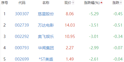 网络游戏板块涨0.08% 初灵信息涨6.57%居首