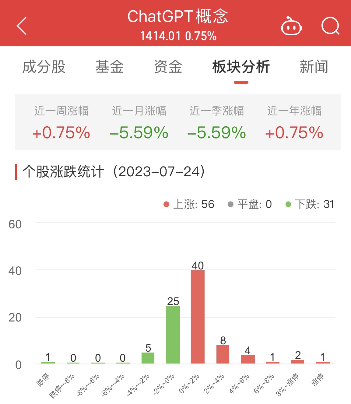 ChatGPT概念板块涨0.75% 凡拓数创涨13.74%居首