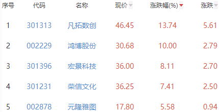 ChatGPT概念板块涨0.75% 凡拓数创涨13.74%居首