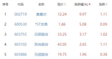 食品加工制造板块跌0.74% 麦趣尔涨9.97%居首