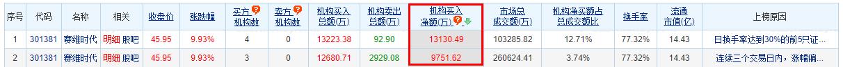 赛维时代涨9.93% 机构净买入1.31亿元