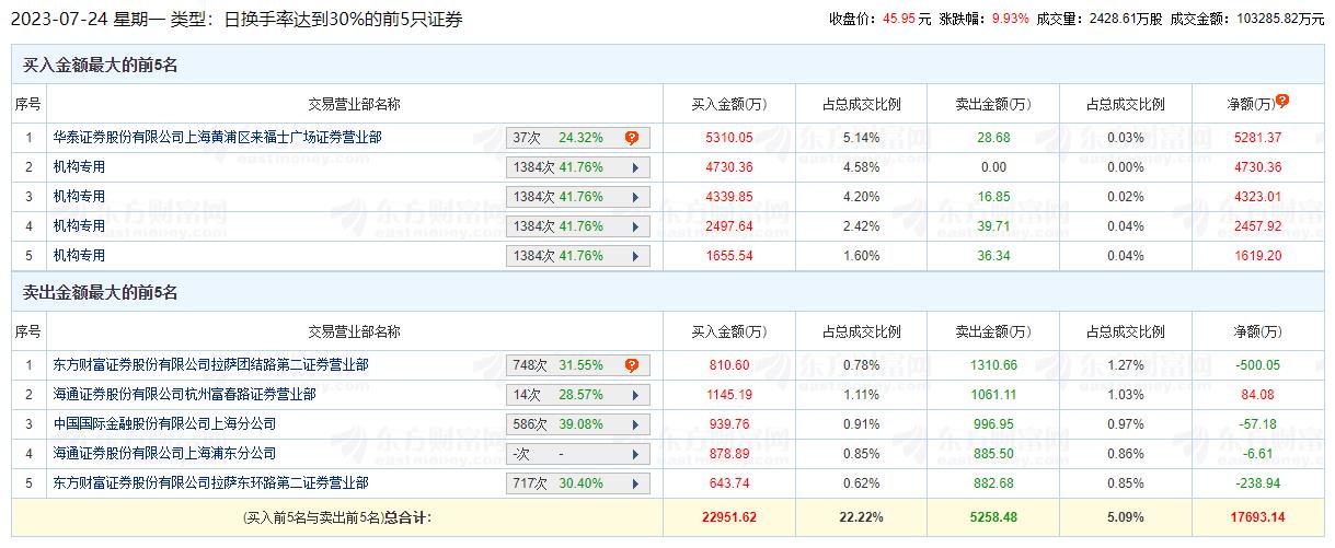 赛维时代涨9.93% 机构净买入1.31亿元