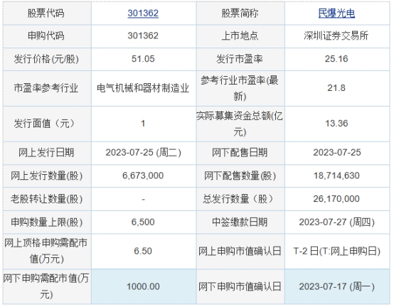 今日申购：华虹公司、民爆光电