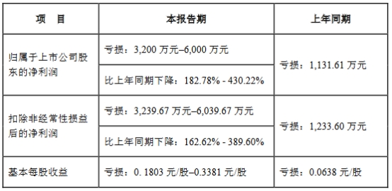 天地在线H1预亏去年净利降94% 2020年上市募5.47亿元