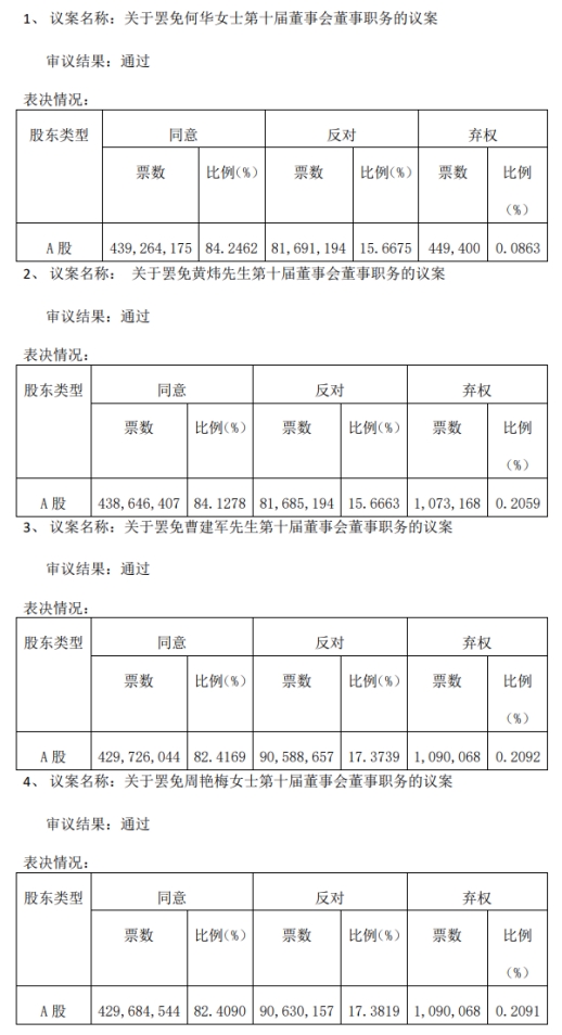 中炬高新收监管工作函 股东会罢免4位