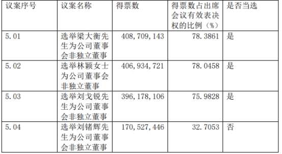 中炬高新收监管工作函 股东会罢免4位