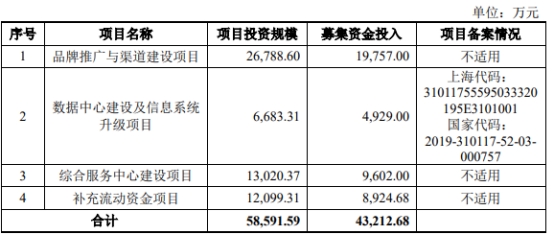 丽人丽妆上半年预亏去年亏1.4亿 2020年上市募4.9亿