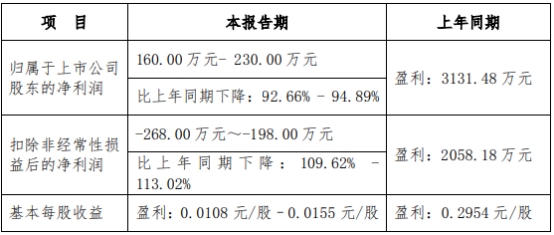 竞业达上半年扣非净利预亏 正拟定增2020上市募8.4亿