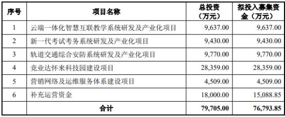 竞业达上半年扣非净利预亏 正拟定增2020上市募8.4亿