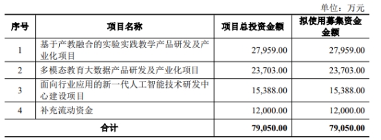 竞业达上半年扣非净利预亏 正拟定增2020上市募8.4亿