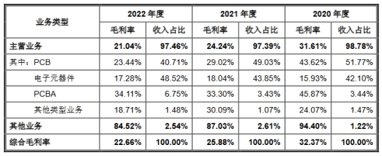 嘉立创营收连升拟IPO募66.7亿 毛利率连降去年净利降