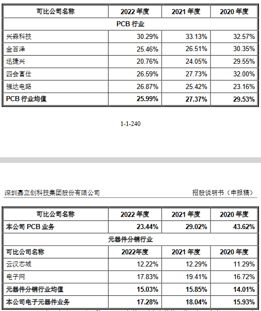 嘉立创营收连升拟IPO募66.7亿 毛利率连降去年净利降