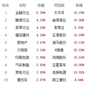 收评：三大指数高开高走均涨超2% 证券板块走强