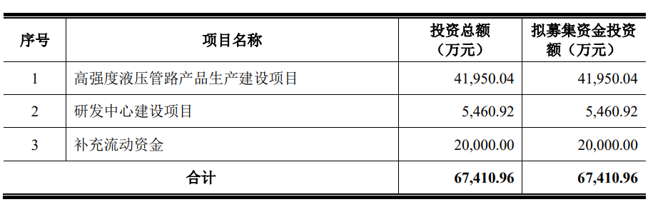 福事特上市首日涨27.3% 募资6.4亿元近半营收靠三一