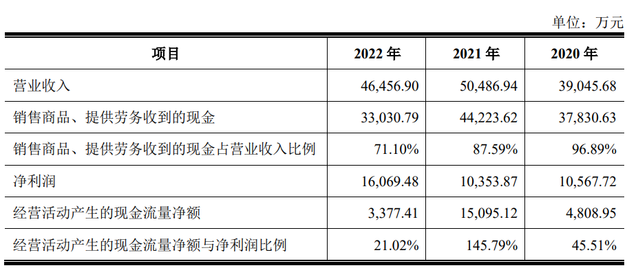 福事特上市首日涨27.3% 募资6.4亿元近半营收靠三一