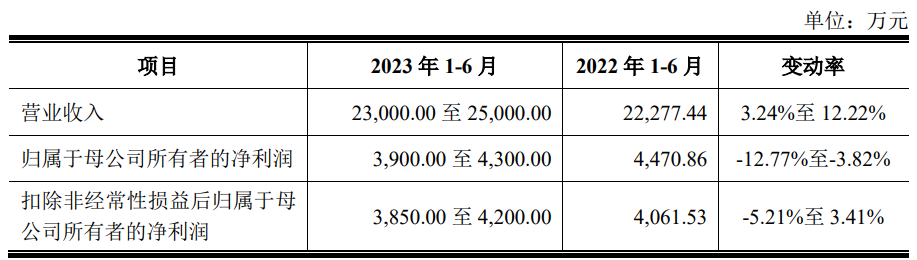 福事特上市首日涨27.3% 募资6.4亿元近半营收靠三一