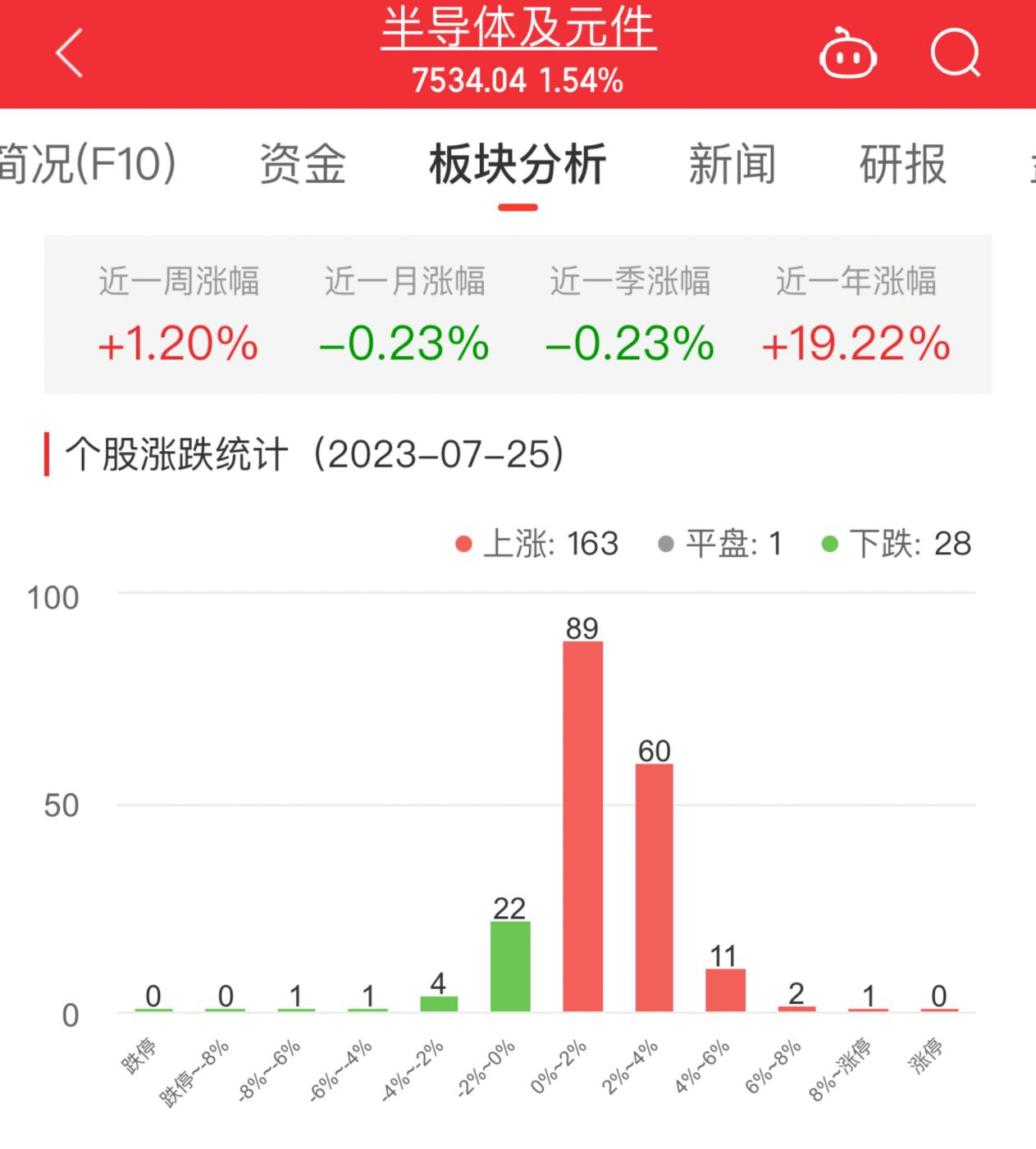 半导体板块涨1.54% 银河微电涨8.92%居首