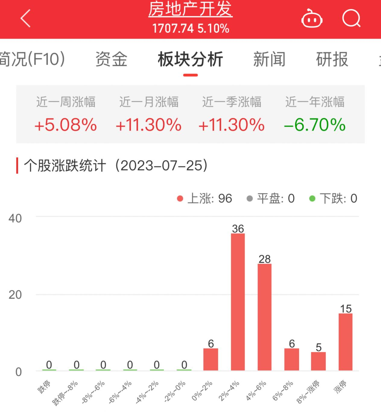 房地产开发板块涨5.1% 金科股份迪马股份涨幅居首