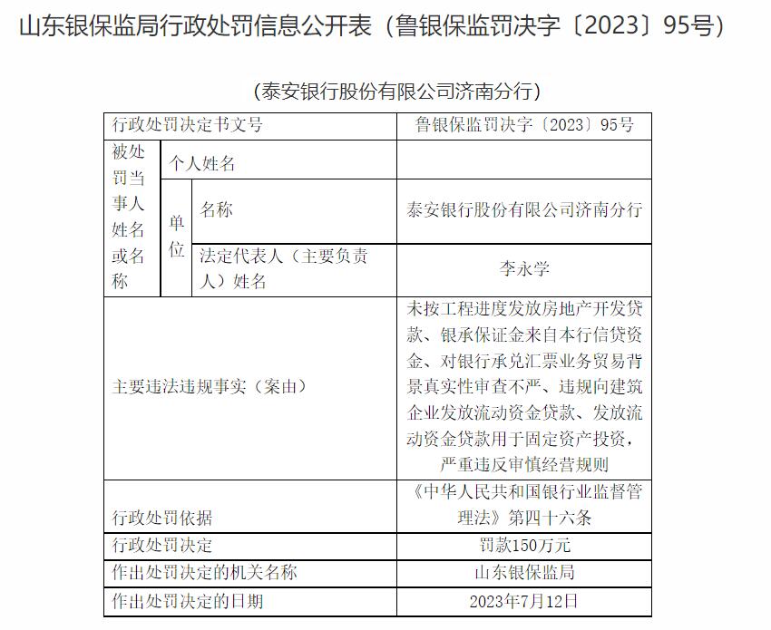 泰安银行济南分行被罚150万 存涉规向建筑企业放贷等