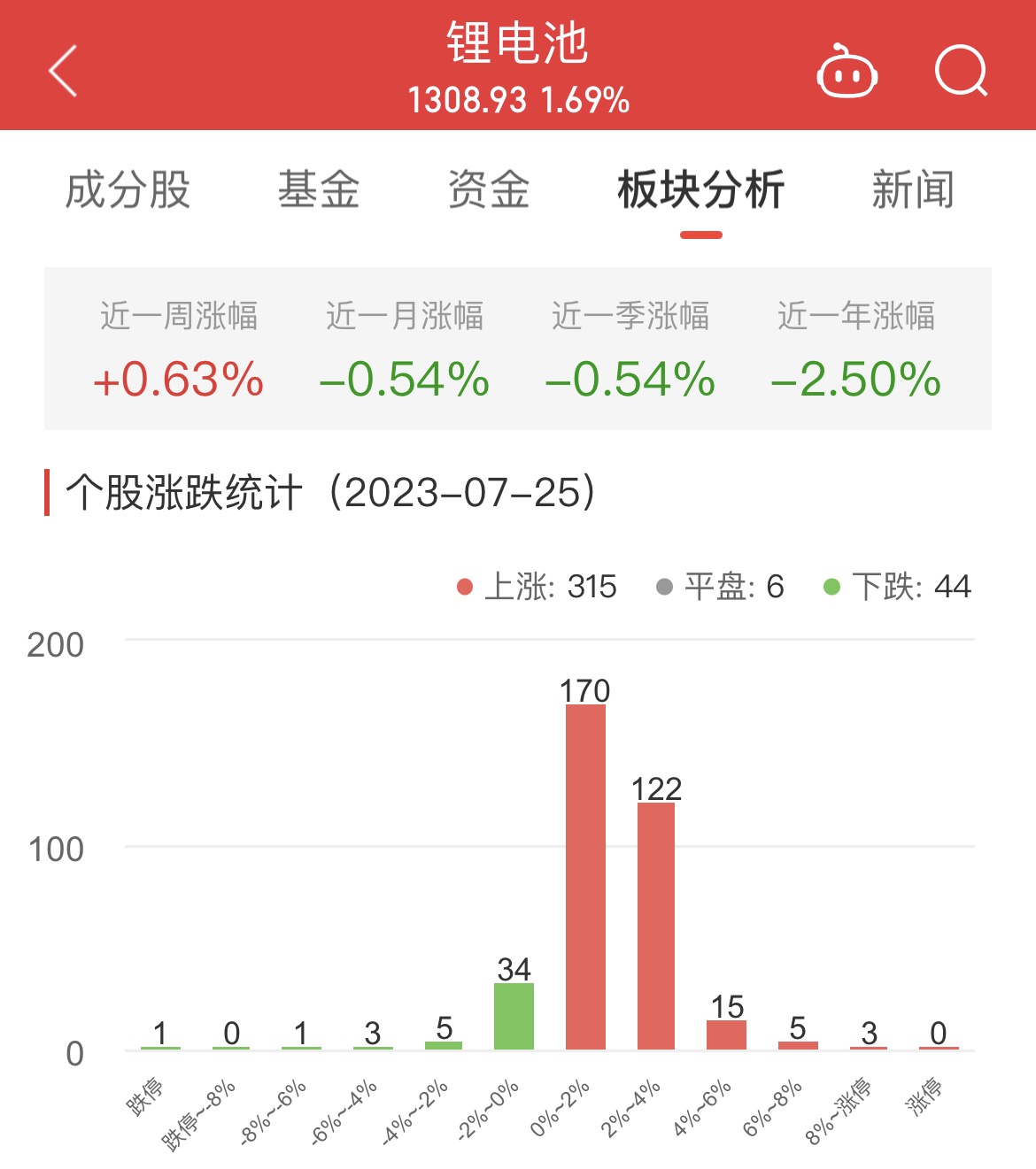 锂电池板块涨1.69% 慈星股份涨12.04%居首