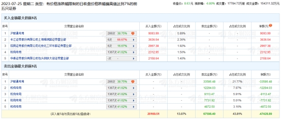 华能国际跌6.8% 机构净卖出3.17亿元