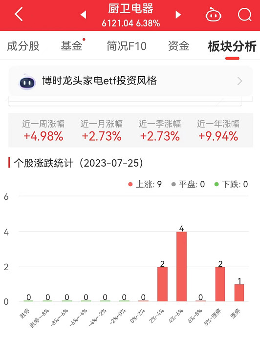 厨卫电器板块涨6.38% 亿田智能涨13.23%居首