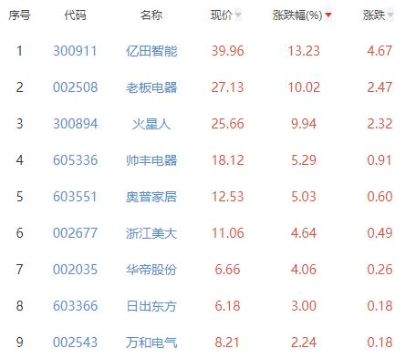 厨卫电器板块涨6.38% 亿田智能涨13.23%居首