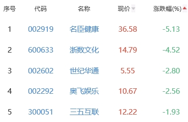 网络游戏板块涨1.15% 慈星股份涨12.04%居首