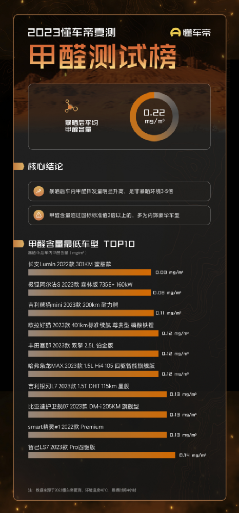 越贵越好？2023懂车帝夏测结果出炉，多款豪车单项测试被10万级反超