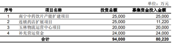 柳药集团不超10亿元定增获上交所通过 广发证券建功