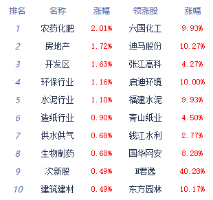 午评：三大指数窄幅震荡沪指跌0.35% 房地产板块领涨