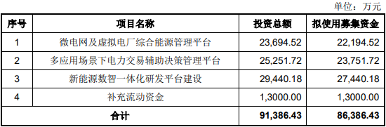 国能日新拟定增募不超8.64亿元 2022年上市超募3.7亿