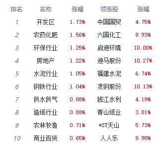 收评：三大指数小幅收跌 房地产、贵金属板块走强